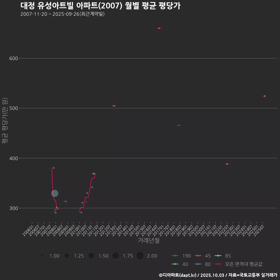 대정 유성아트빌 아파트(2007) 월별 평균 평당가