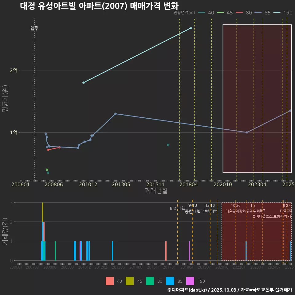 대정 유성아트빌 아파트(2007) 매매가격 변화