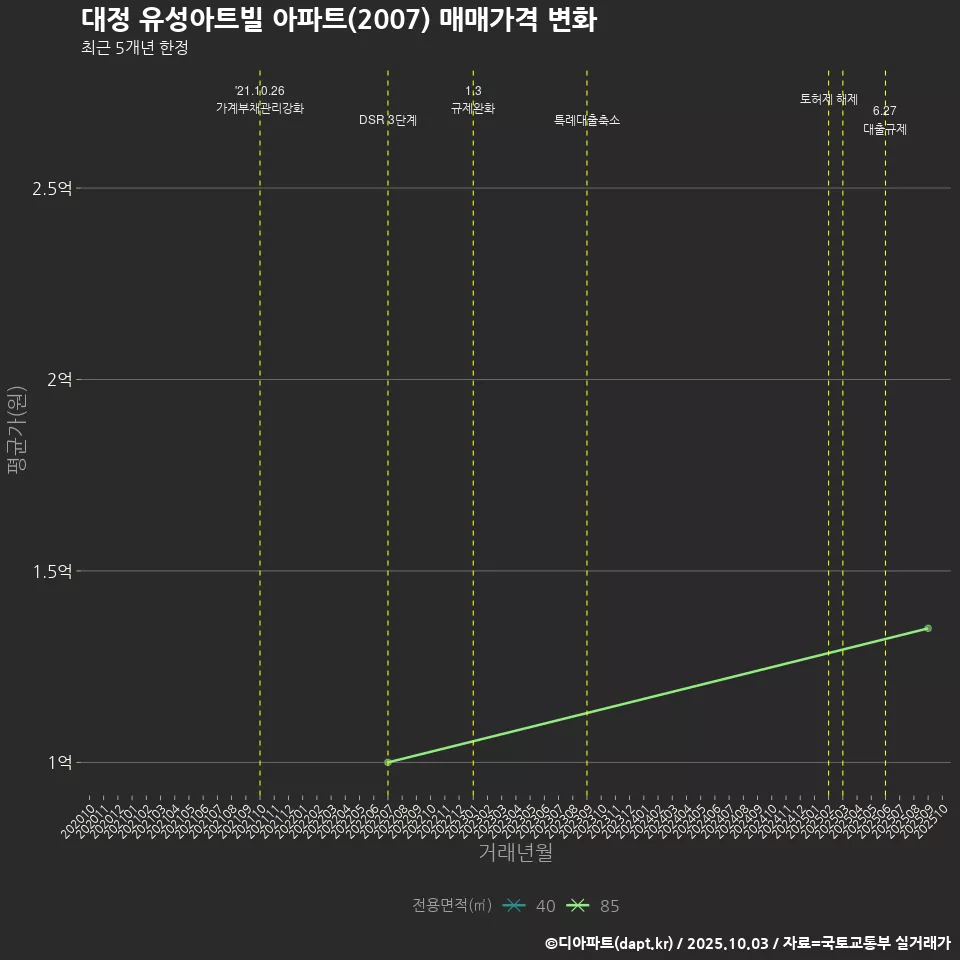 대정 유성아트빌 아파트(2007) 매매가격 변화