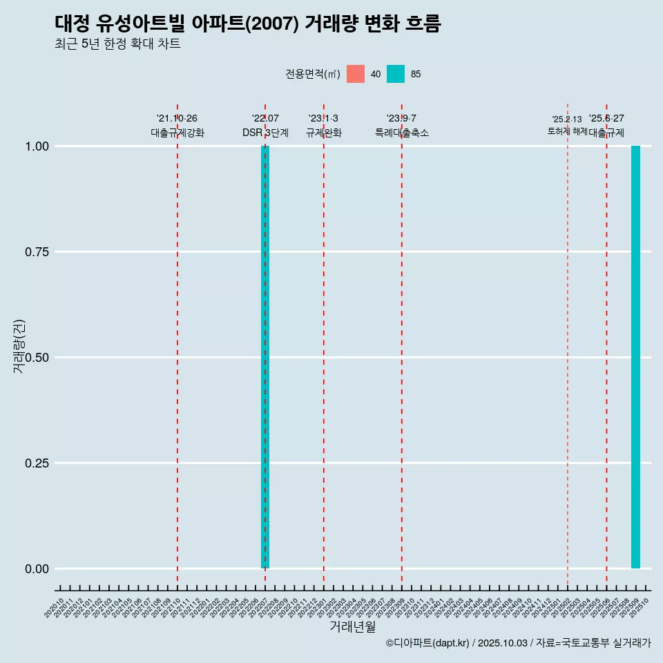 대정 유성아트빌 아파트(2007) 거래량 변화 흐름