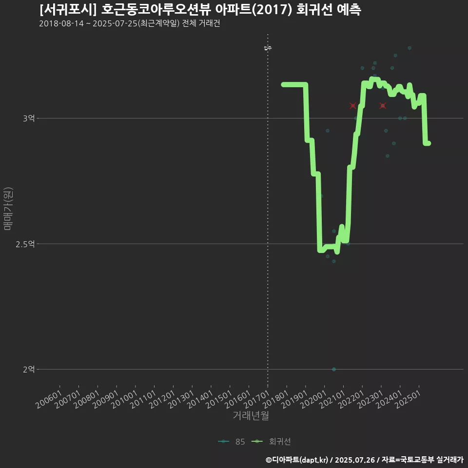 [서귀포시] 호근동코아루오션뷰 아파트(2017) 회귀선 예측