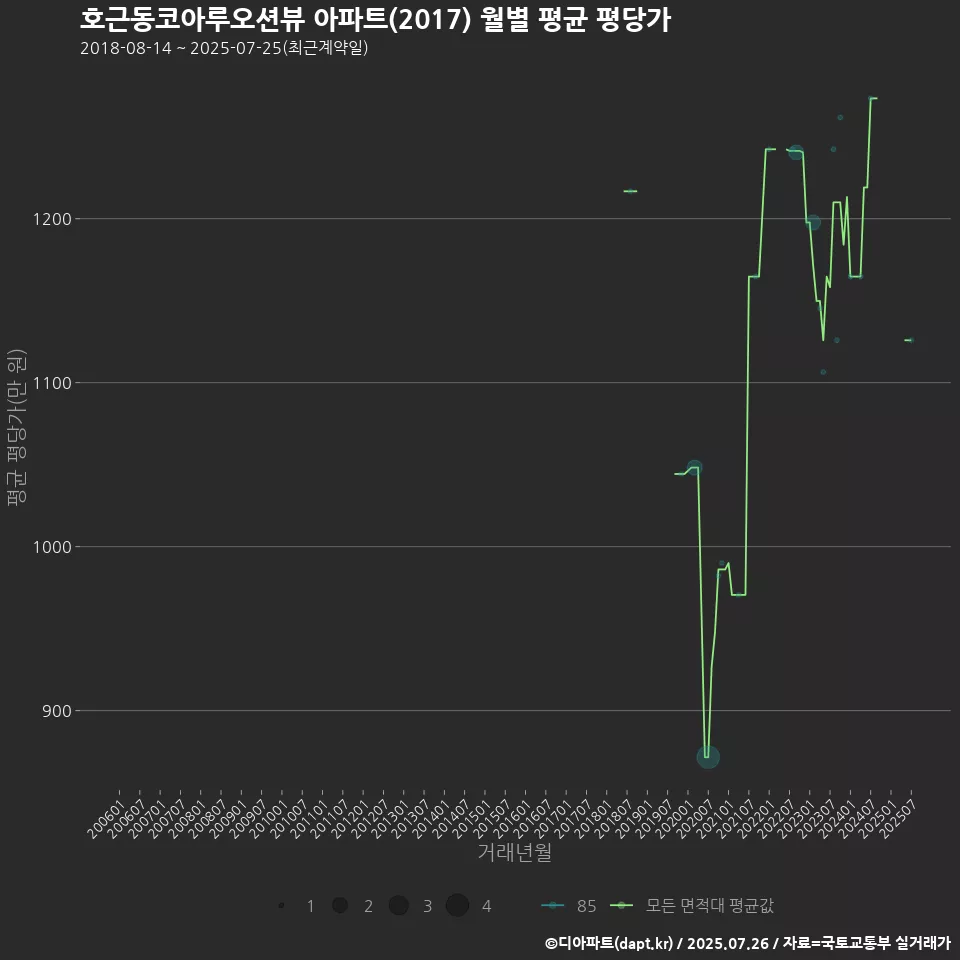 호근동코아루오션뷰 아파트(2017) 월별 평균 평당가