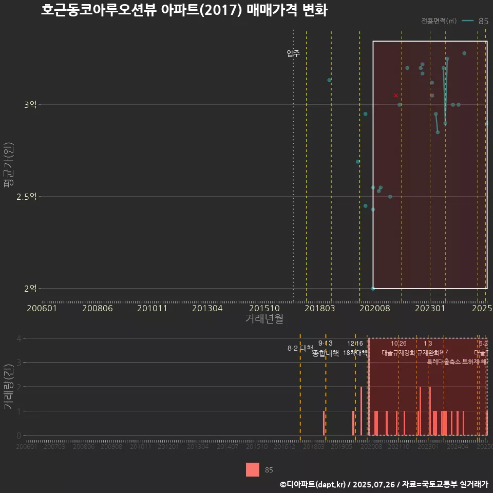 호근동코아루오션뷰 아파트(2017) 매매가격 변화