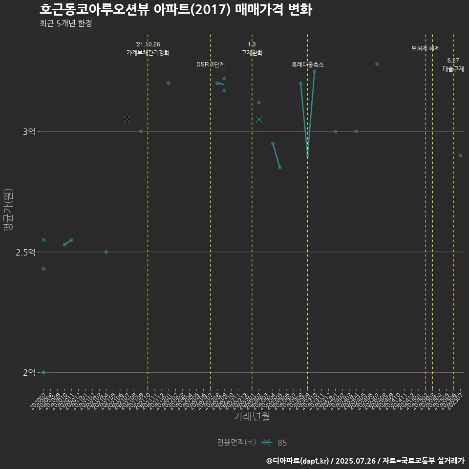 호근동코아루오션뷰 아파트(2017) 매매가격 변화