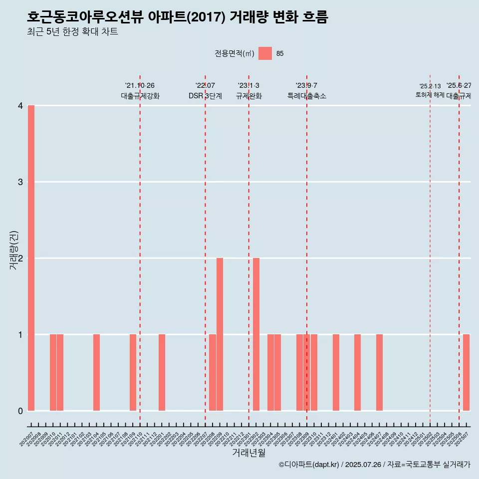 호근동코아루오션뷰 아파트(2017) 거래량 변화 흐름