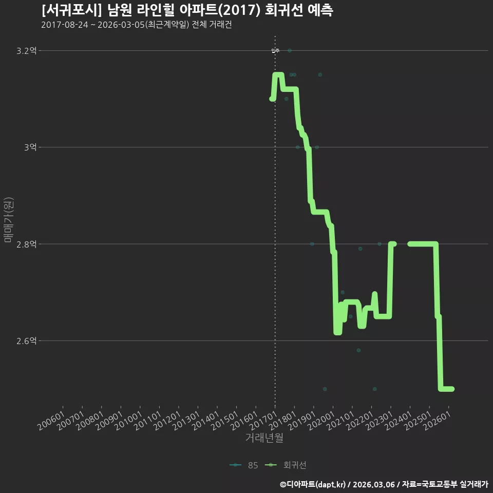 [서귀포시] 남원 라인힐 아파트(2017) 회귀선 예측