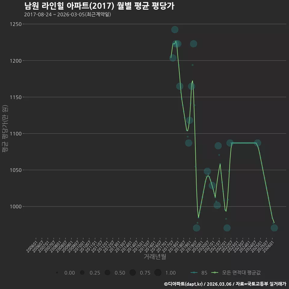 남원 라인힐 아파트(2017) 월별 평균 평당가