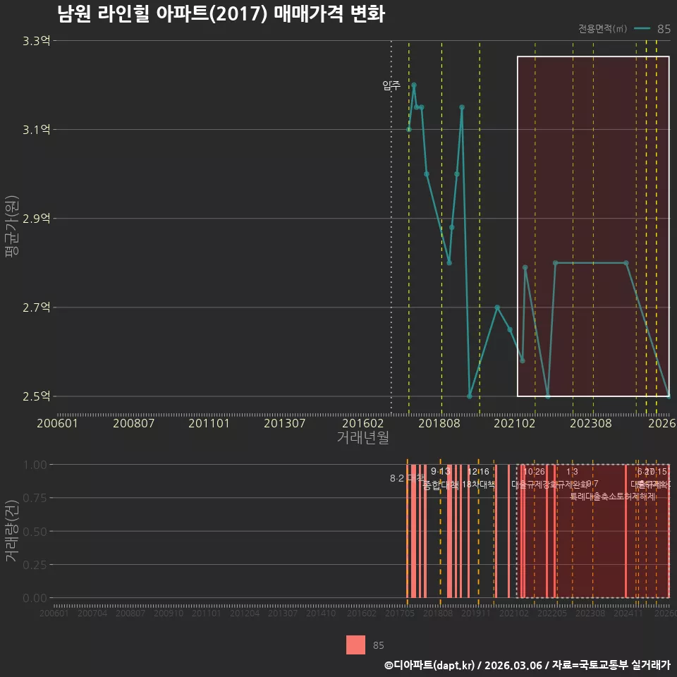 남원 라인힐 아파트(2017) 매매가격 변화