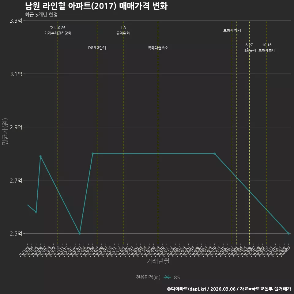 남원 라인힐 아파트(2017) 매매가격 변화