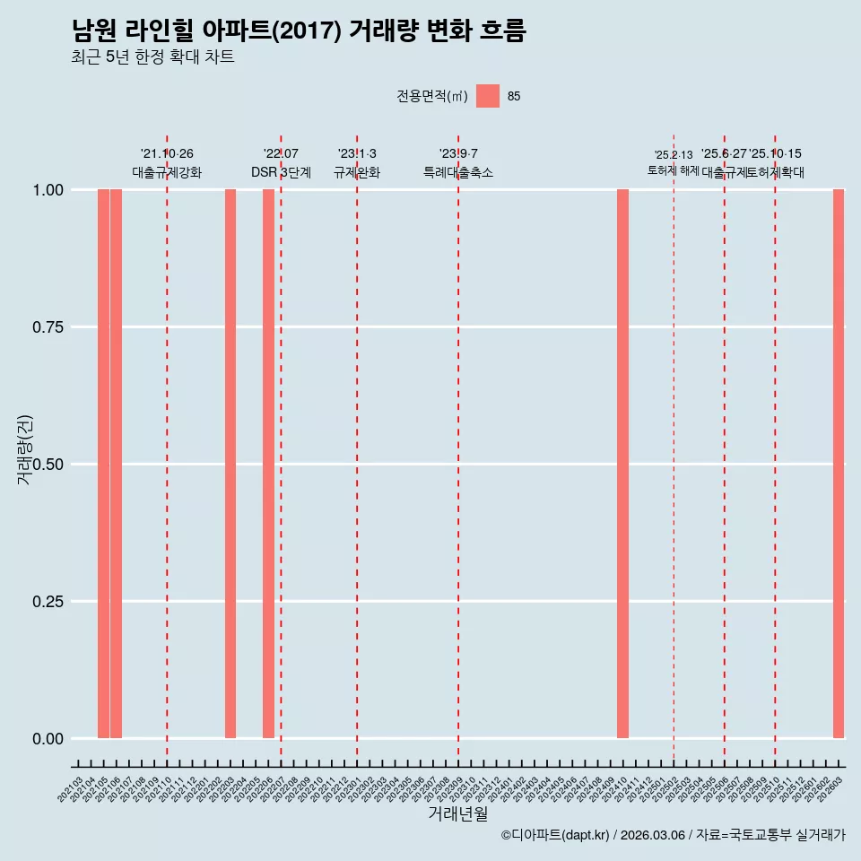 남원 라인힐 아파트(2017) 거래량 변화 흐름