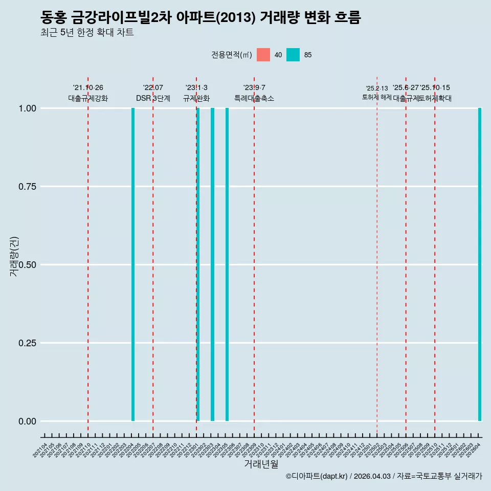 동홍 금강라이프빌2차 아파트(2013) 거래량 변화 흐름