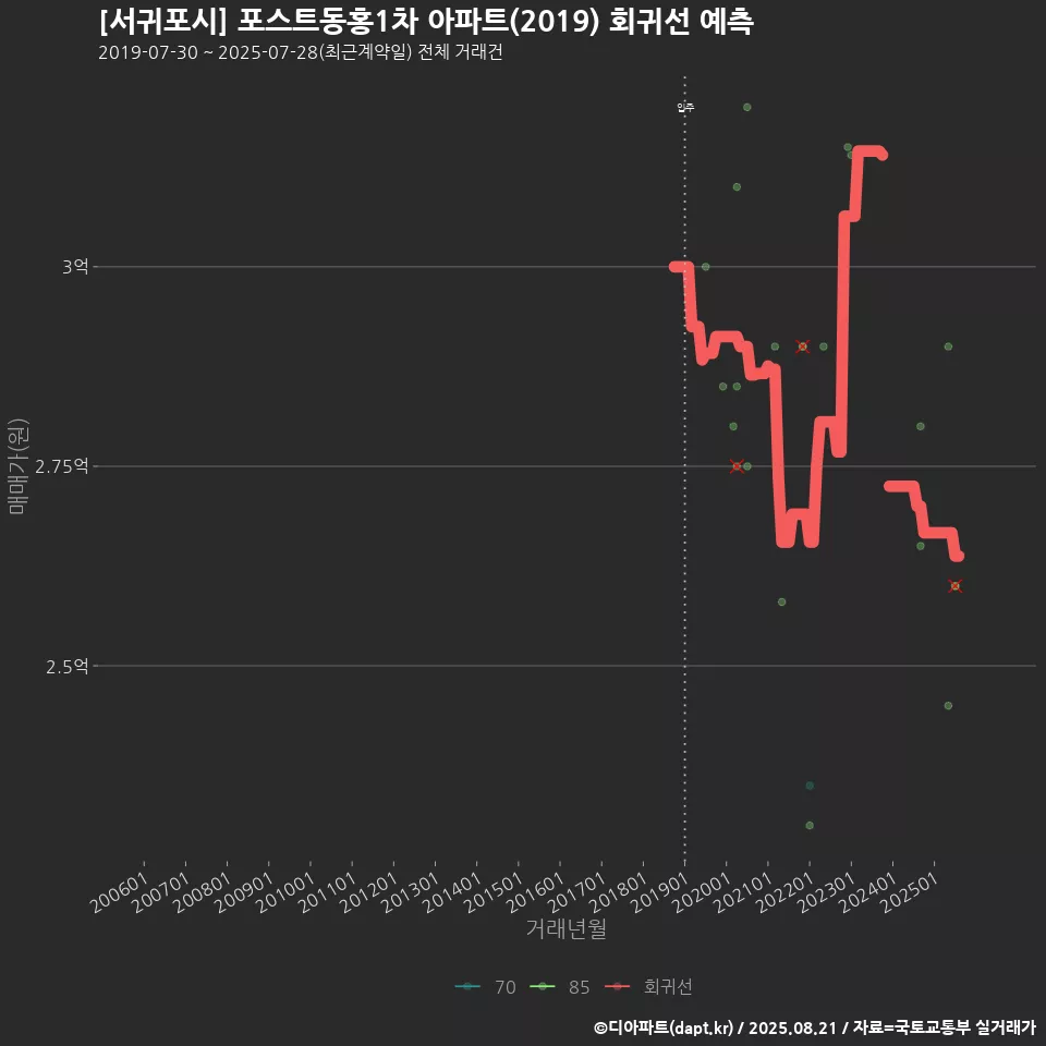 [서귀포시] 포스트동홍1차 아파트(2019) 회귀선 예측