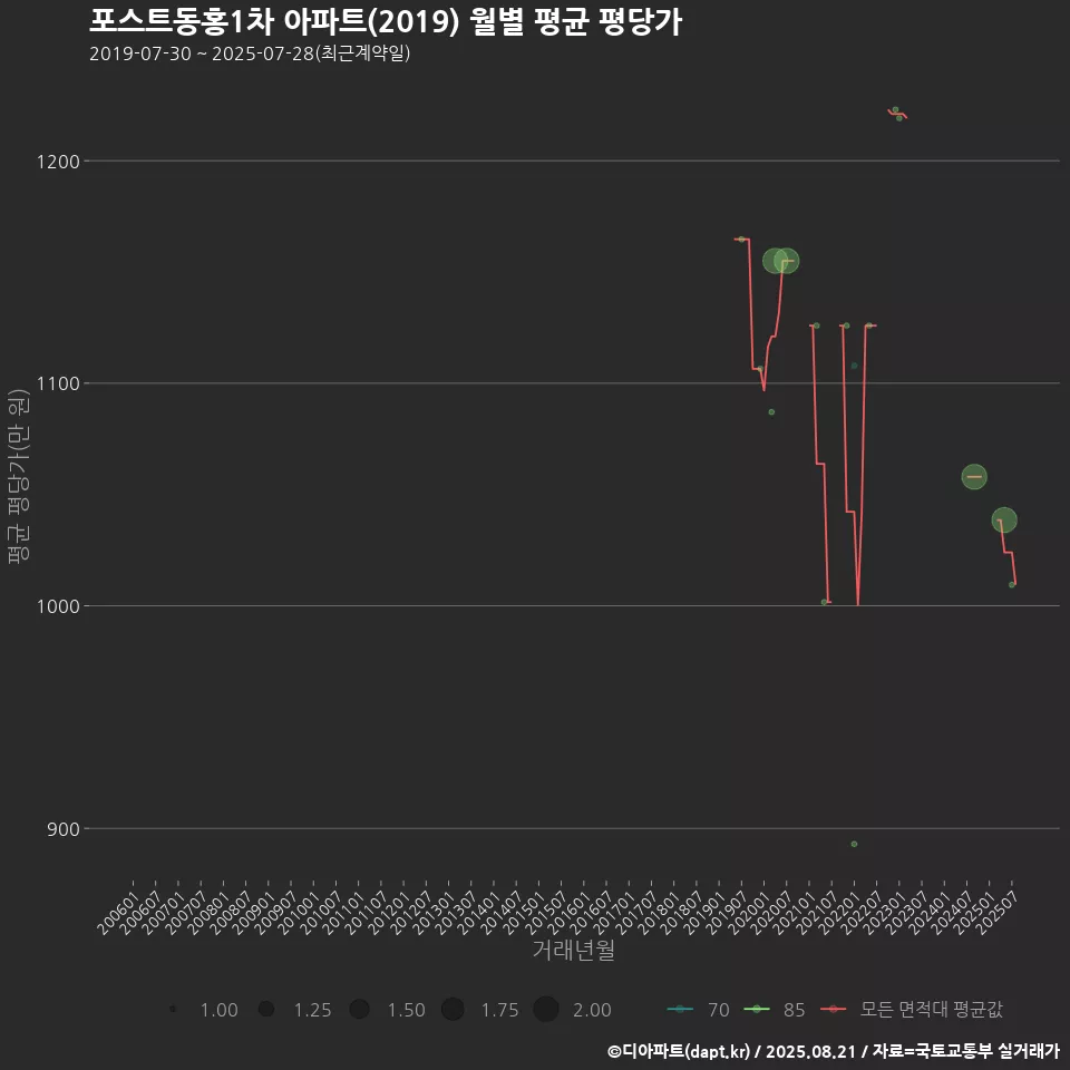 포스트동홍1차 아파트(2019) 월별 평균 평당가