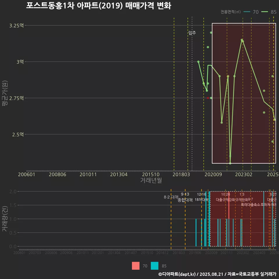 포스트동홍1차 아파트(2019) 매매가격 변화