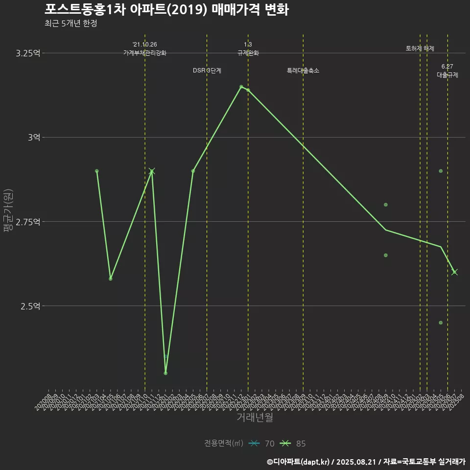 포스트동홍1차 아파트(2019) 매매가격 변화