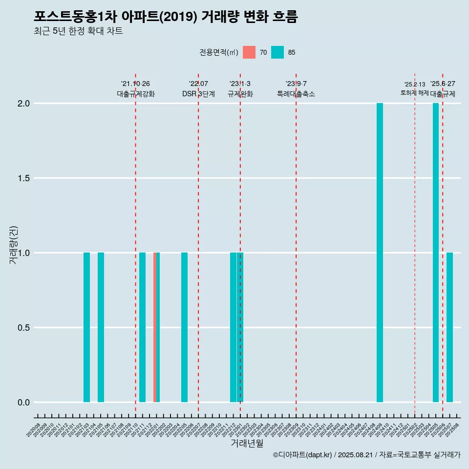 포스트동홍1차 아파트(2019) 거래량 변화 흐름
