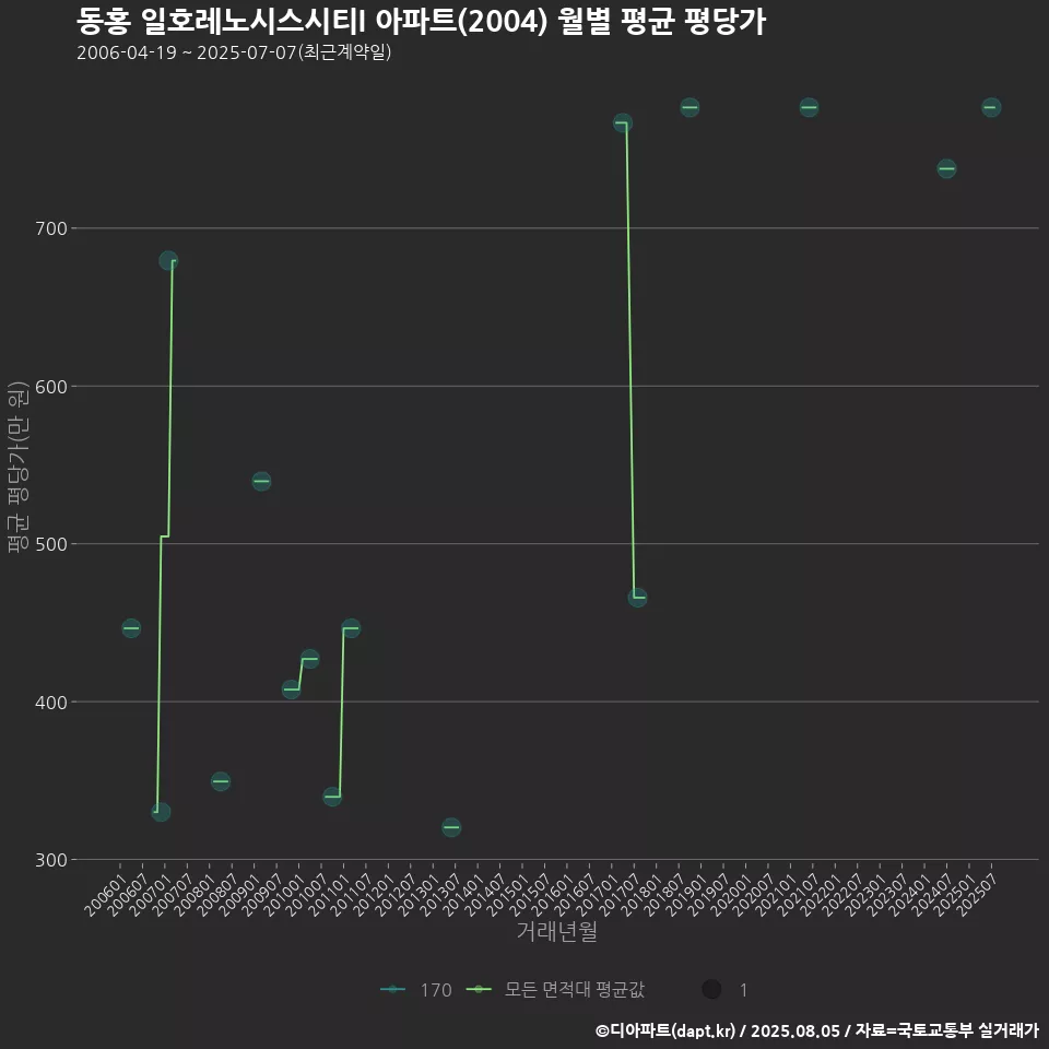 동홍 일호레노시스시티I 아파트(2004) 월별 평균 평당가