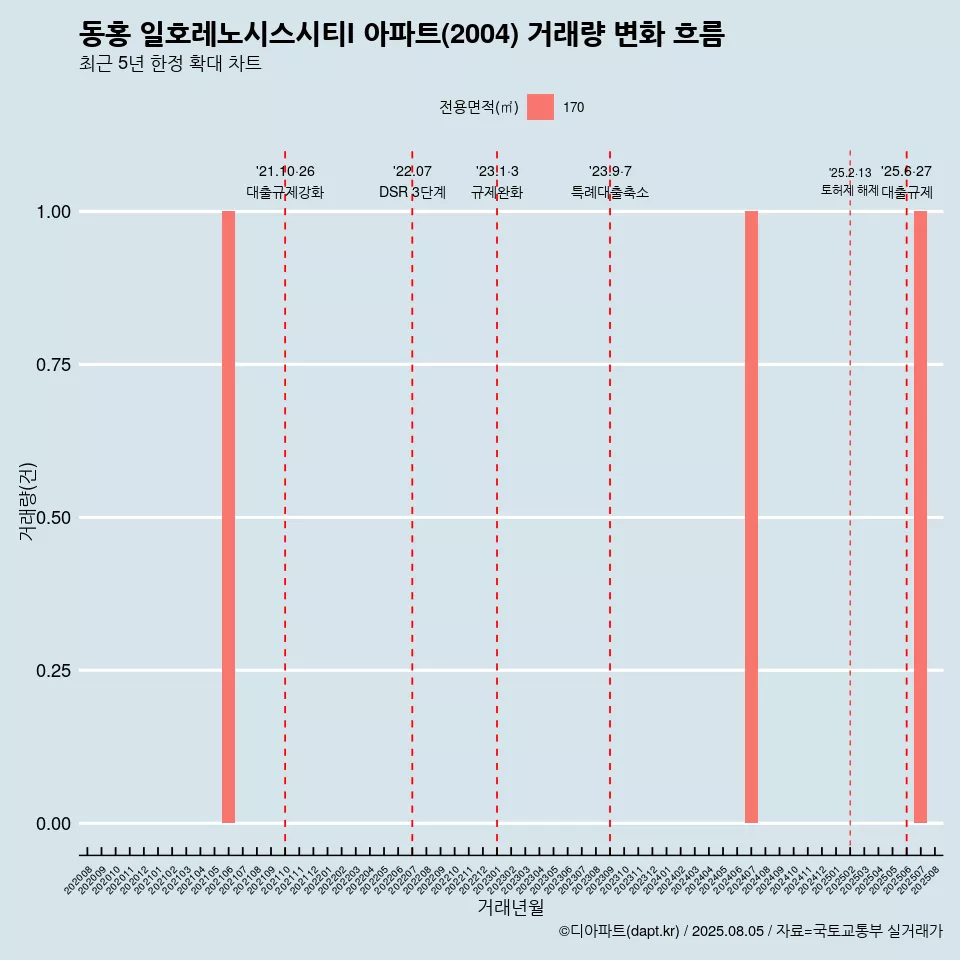 동홍 일호레노시스시티I 아파트(2004) 거래량 변화 흐름