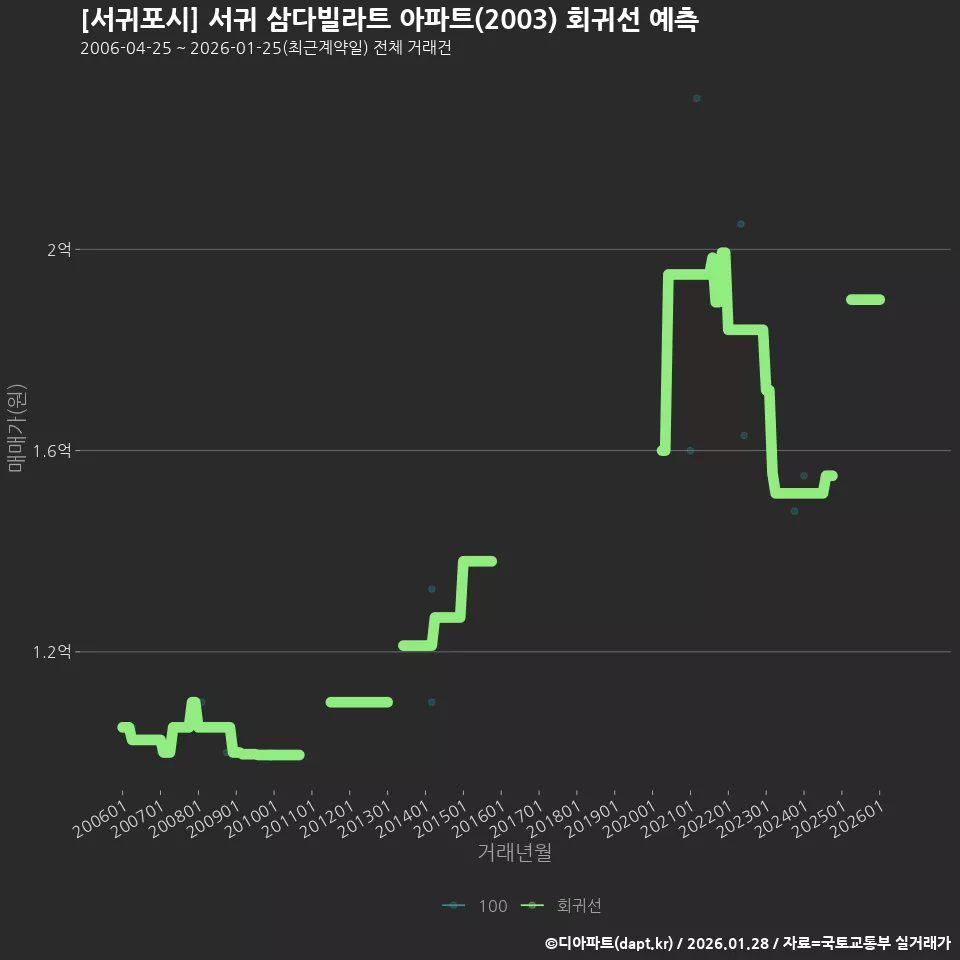 [서귀포시] 서귀 삼다빌라트 아파트(2003) 회귀선 예측