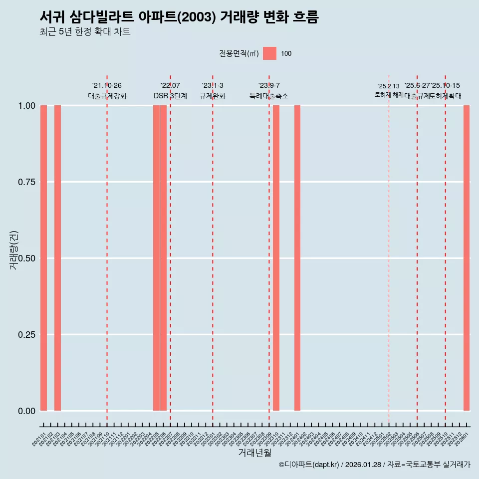 서귀 삼다빌라트 아파트(2003) 거래량 변화 흐름