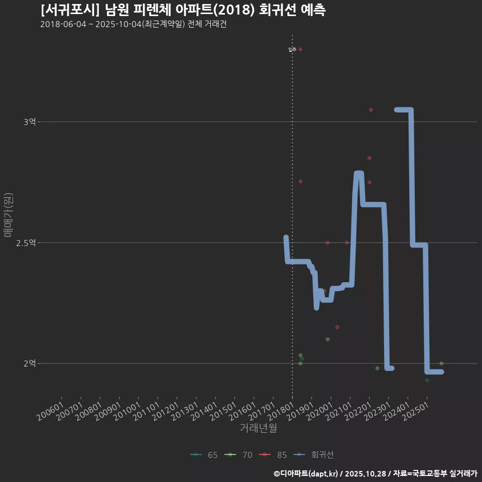 [서귀포시] 남원 피렌체 아파트(2018) 회귀선 예측