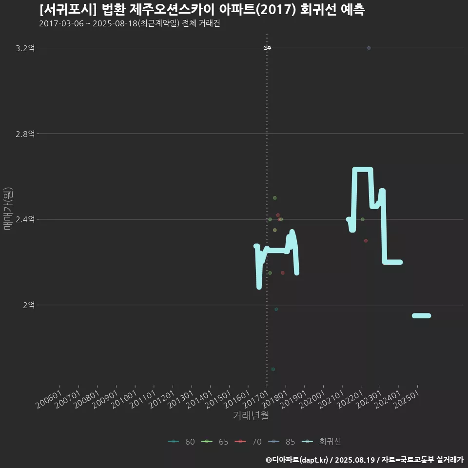 [서귀포시] 법환 제주오션스카이 아파트(2017) 회귀선 예측