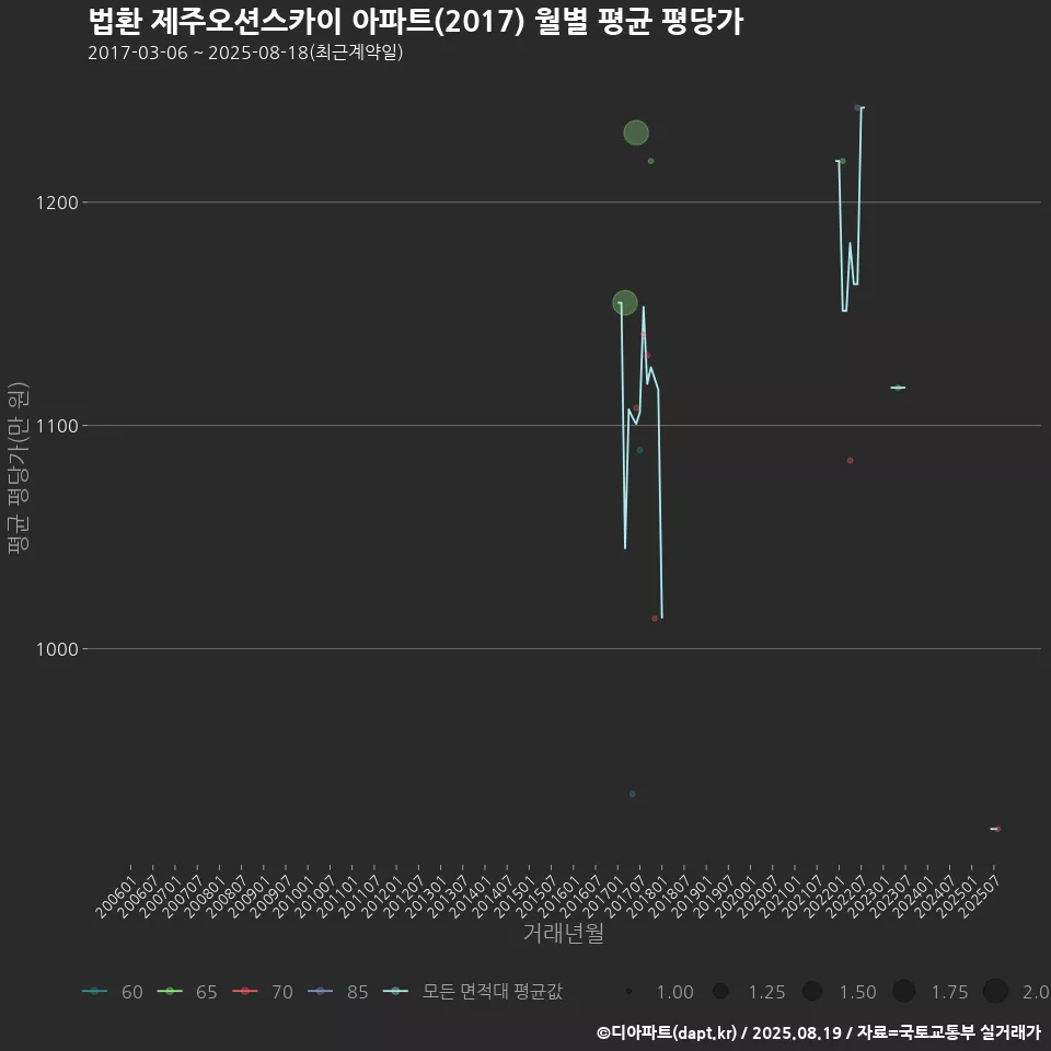 법환 제주오션스카이 아파트(2017) 월별 평균 평당가