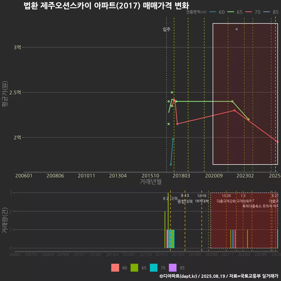 법환 제주오션스카이 아파트(2017) 매매가격 변화