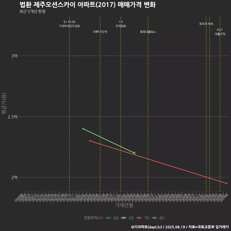 법환 제주오션스카이 아파트(2017) 매매가격 변화