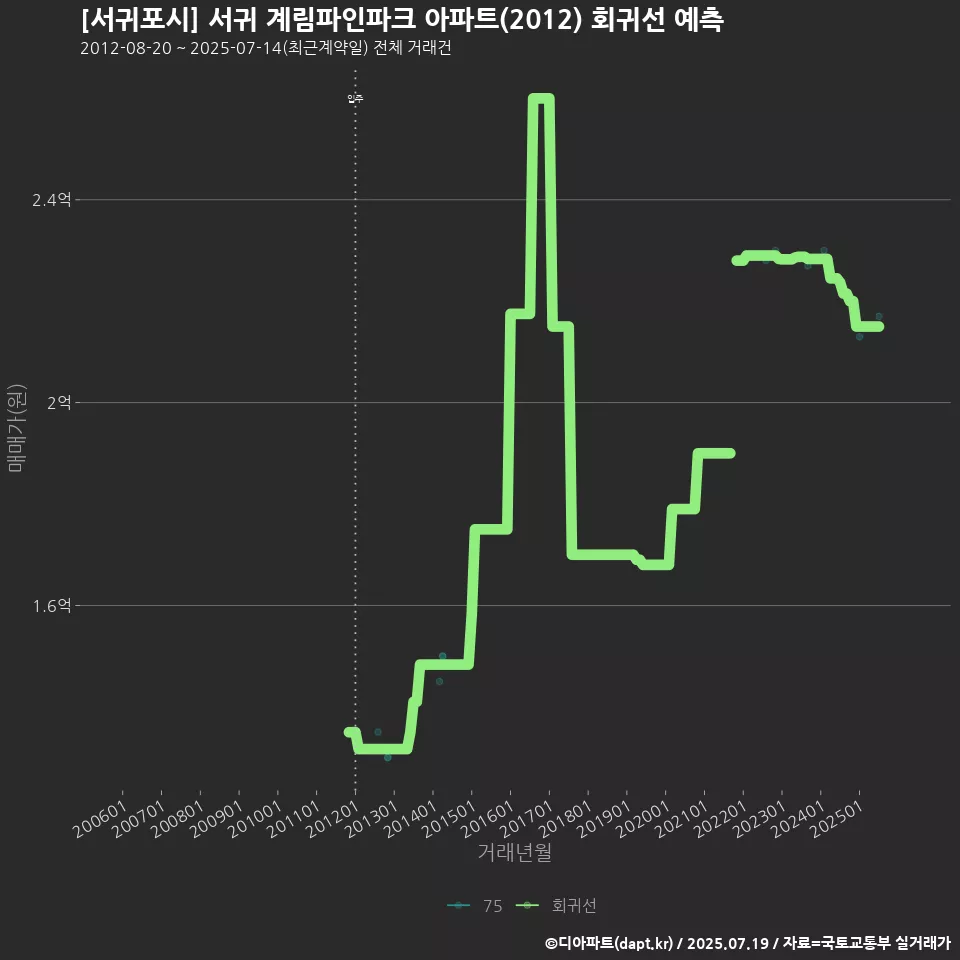 [서귀포시] 서귀 계림파인파크 아파트(2012) 회귀선 예측