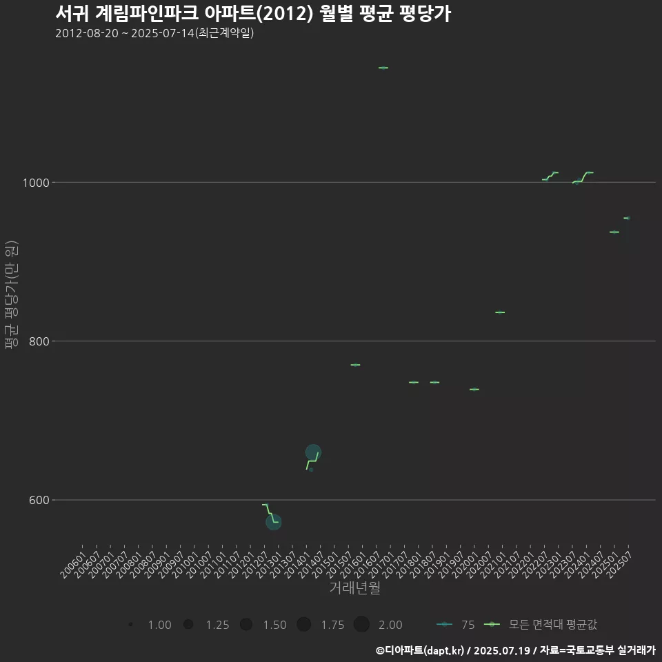 서귀 계림파인파크 아파트(2012) 월별 평균 평당가