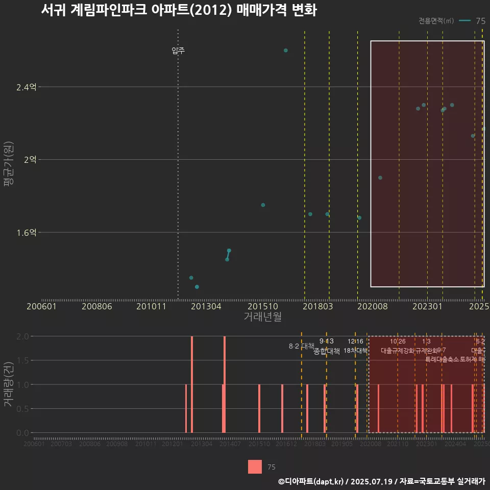 서귀 계림파인파크 아파트(2012) 매매가격 변화