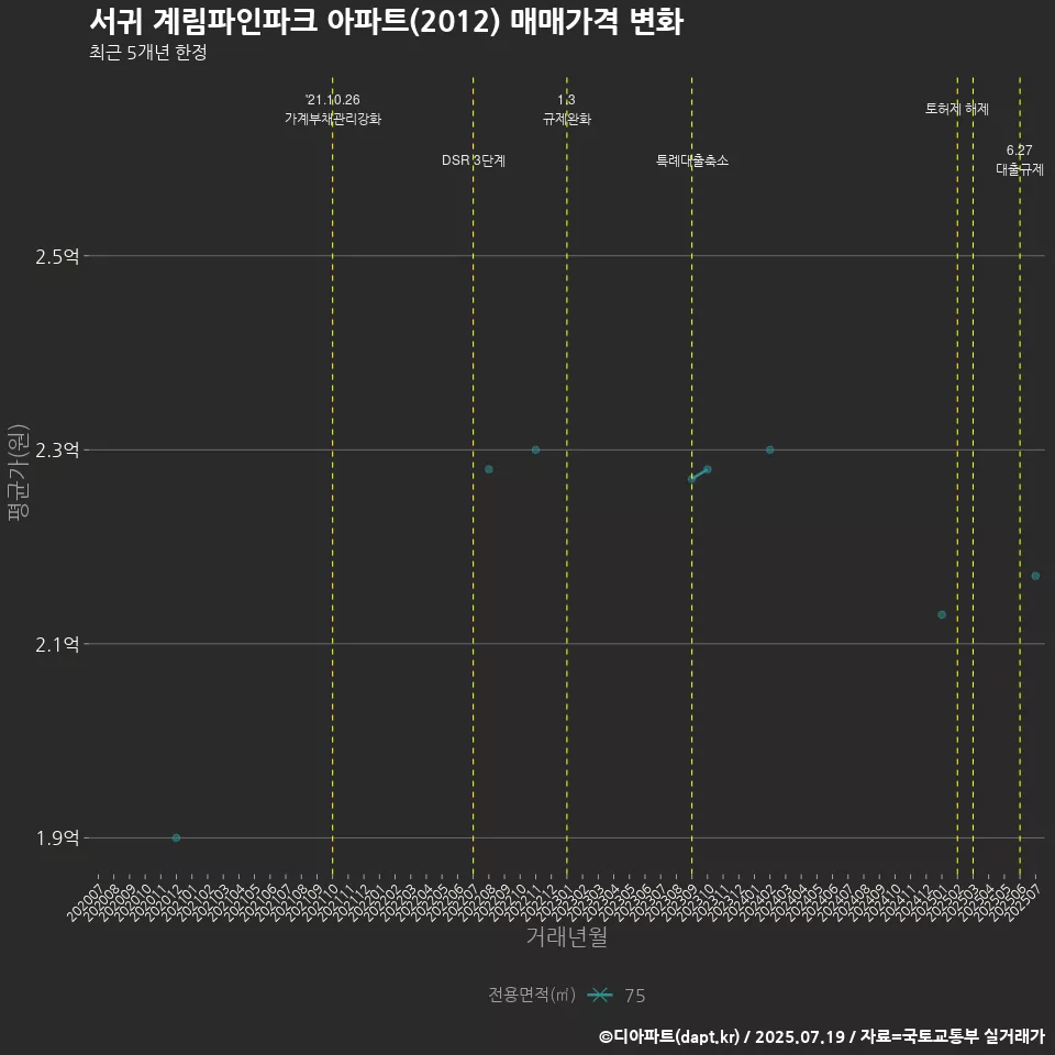 서귀 계림파인파크 아파트(2012) 매매가격 변화