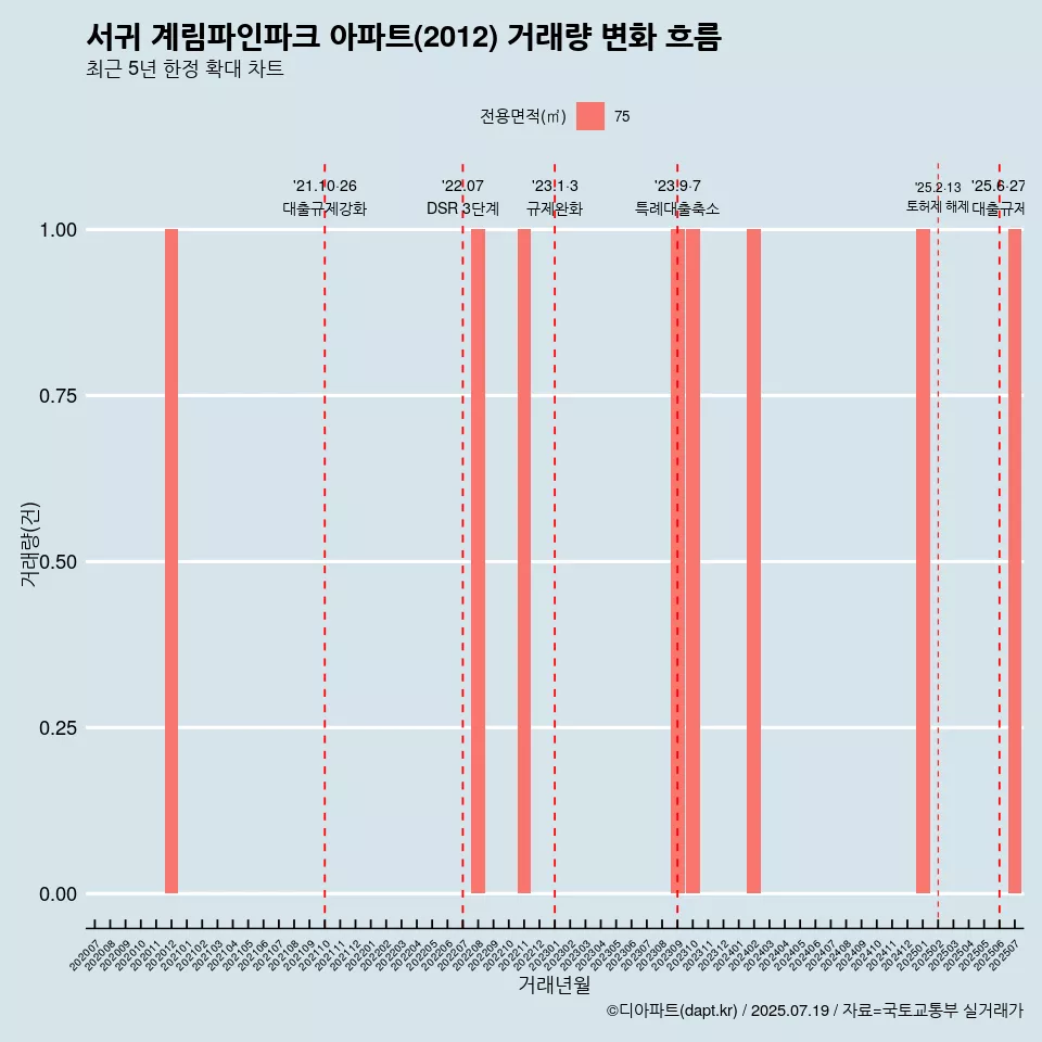 서귀 계림파인파크 아파트(2012) 거래량 변화 흐름