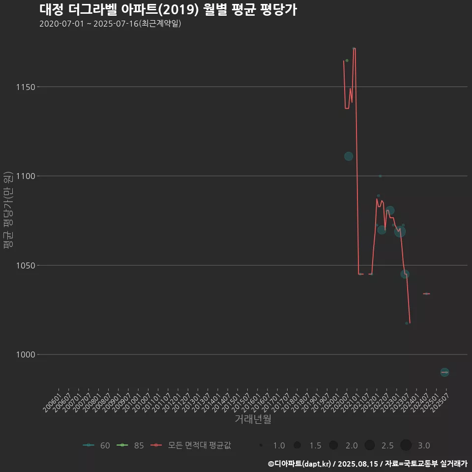 대정 더그라벨 아파트(2019) 월별 평균 평당가