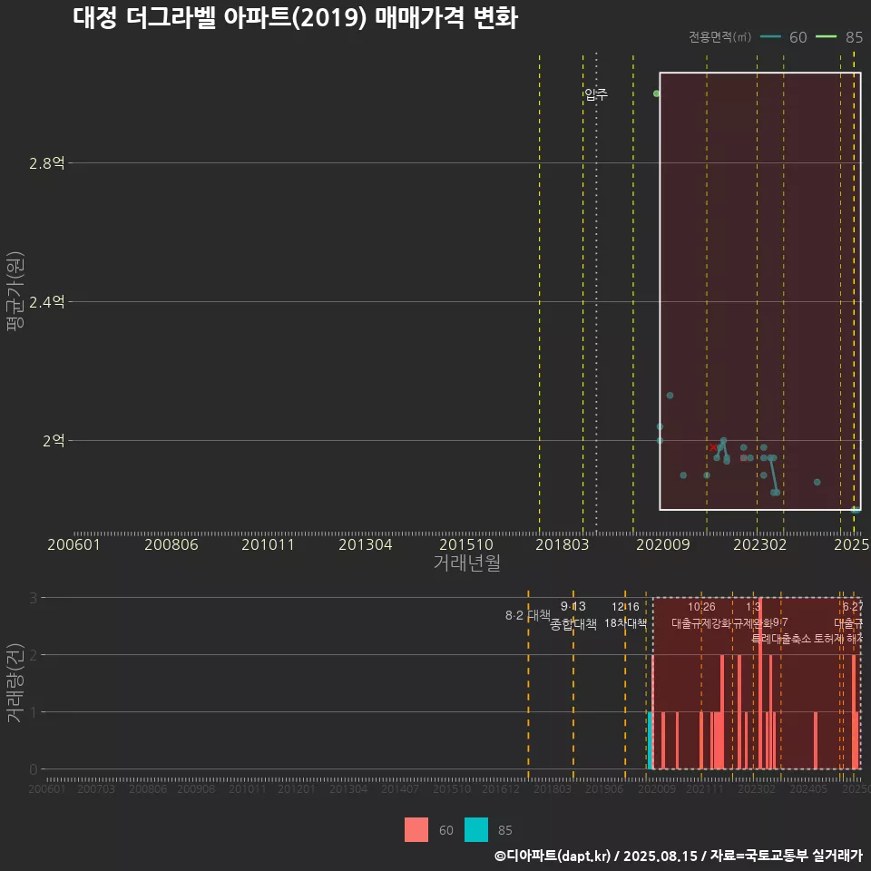 대정 더그라벨 아파트(2019) 매매가격 변화