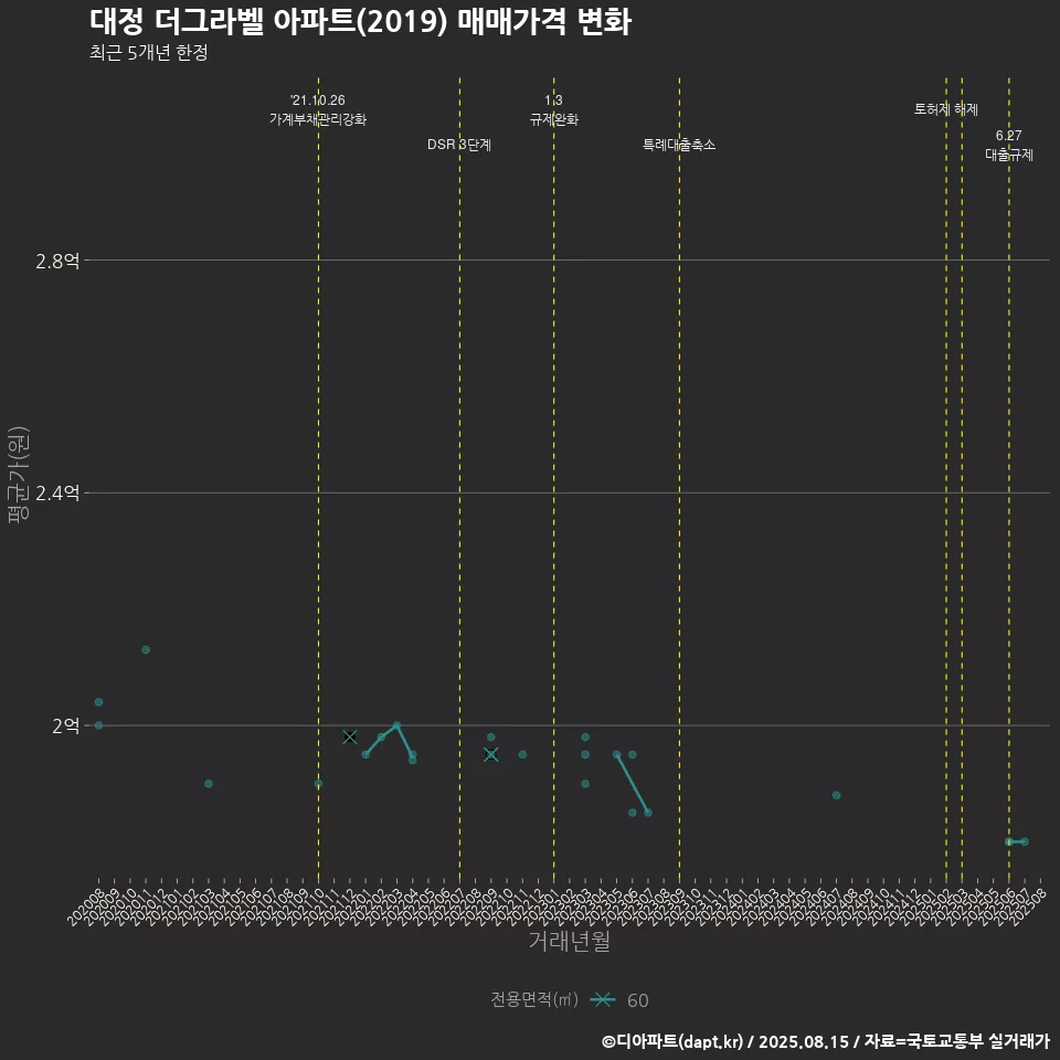 대정 더그라벨 아파트(2019) 매매가격 변화