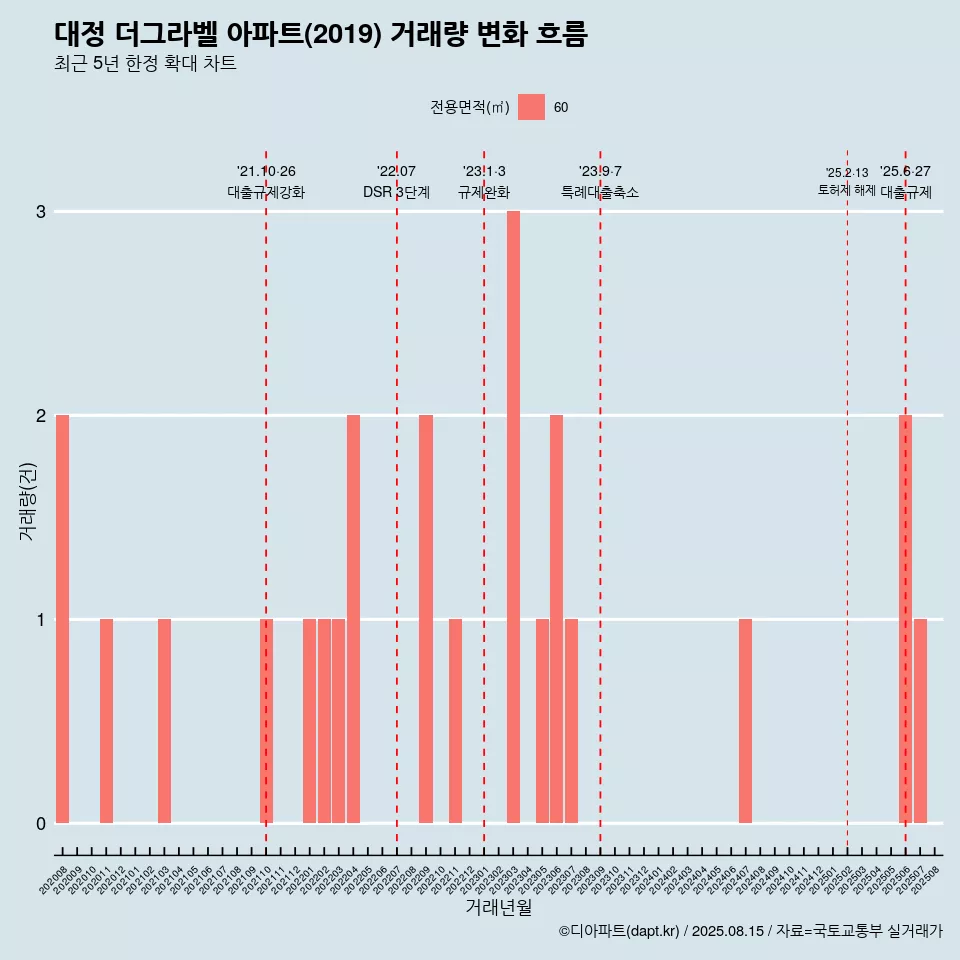 대정 더그라벨 아파트(2019) 거래량 변화 흐름