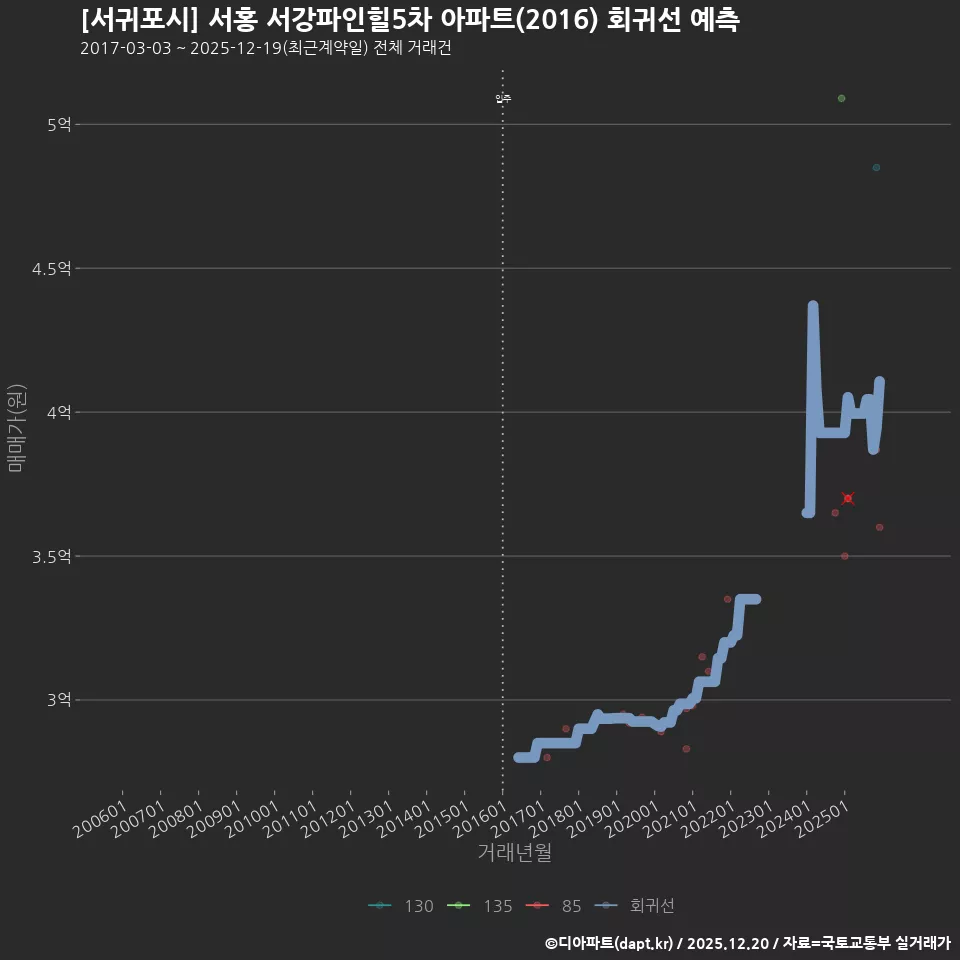 [서귀포시] 서홍 서강파인힐5차 아파트(2016) 회귀선 예측