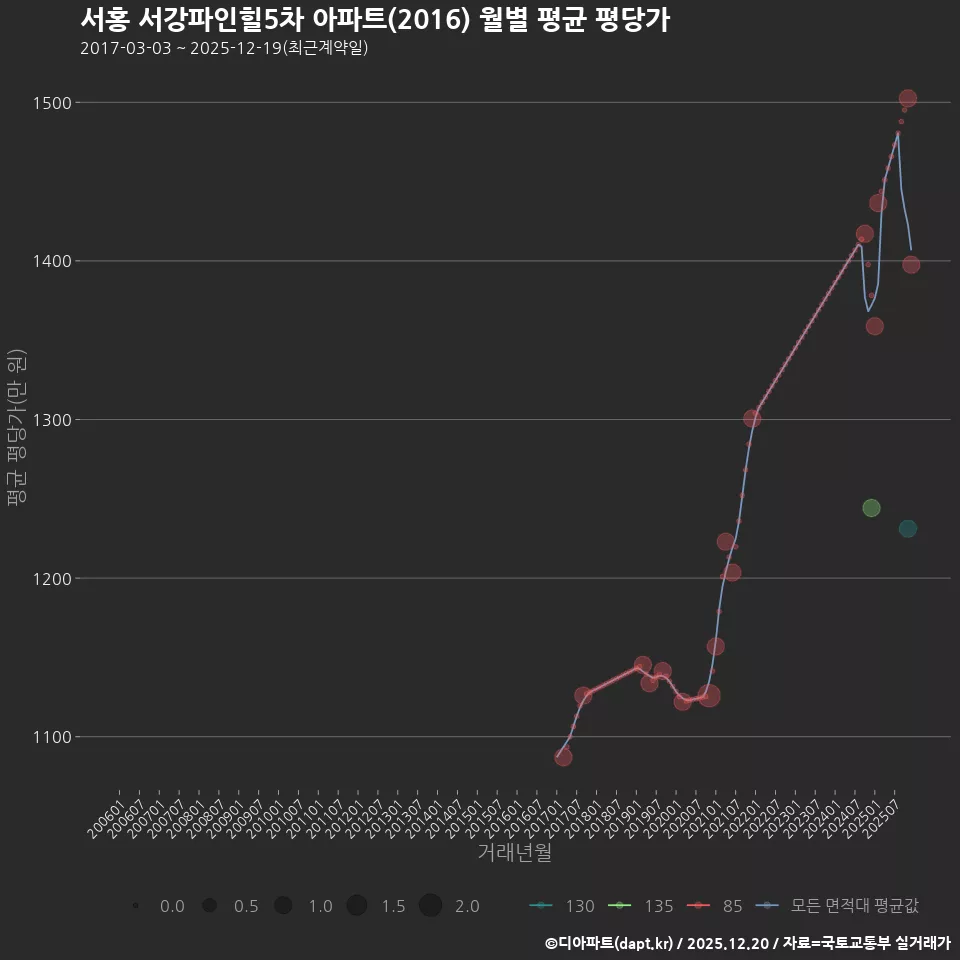서홍 서강파인힐5차 아파트(2016) 월별 평균 평당가