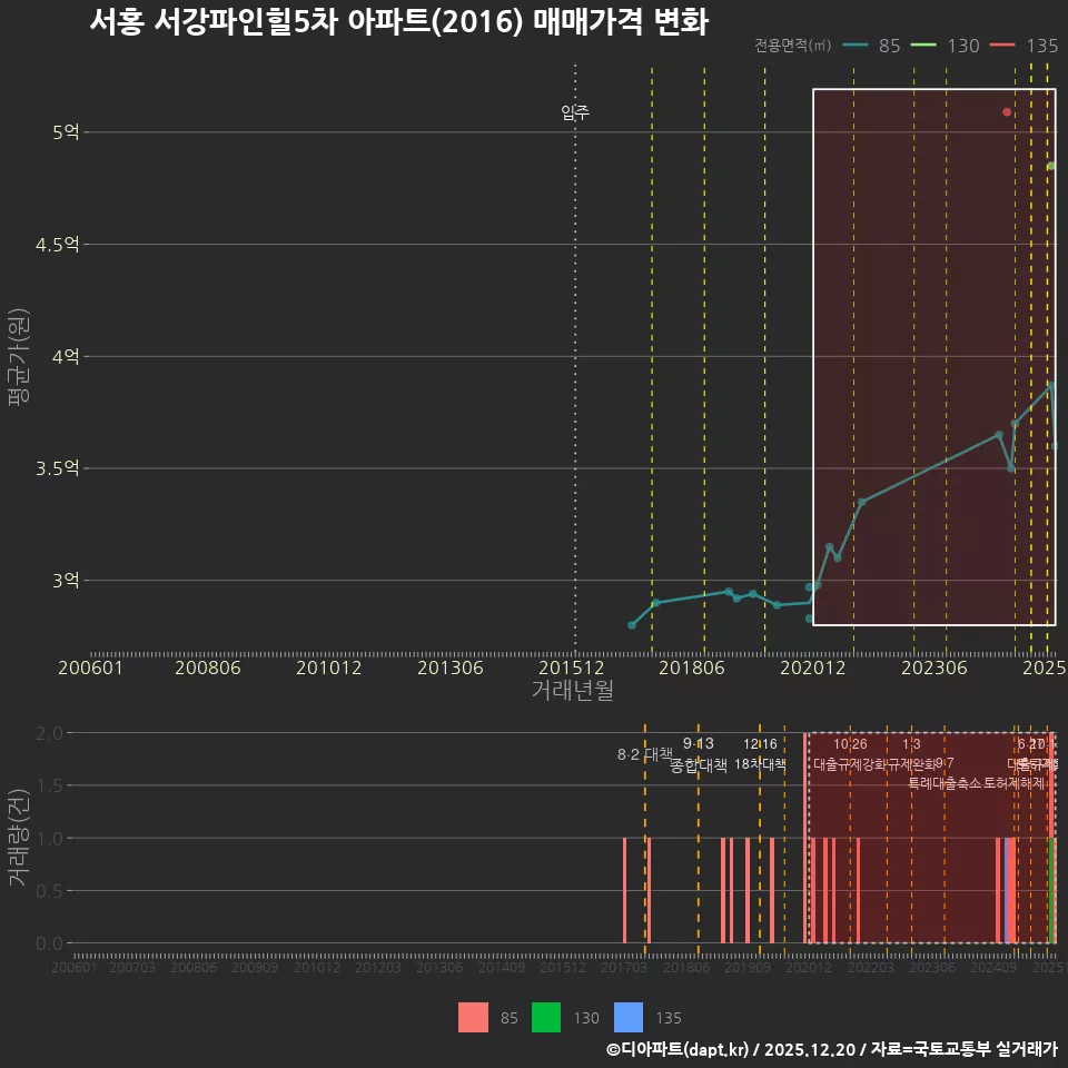 서홍 서강파인힐5차 아파트(2016) 매매가격 변화