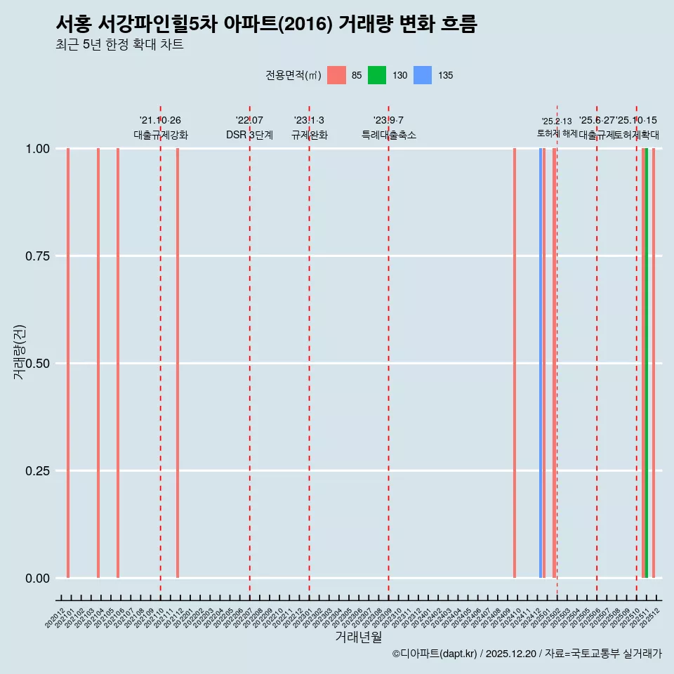 서홍 서강파인힐5차 아파트(2016) 거래량 변화 흐름
