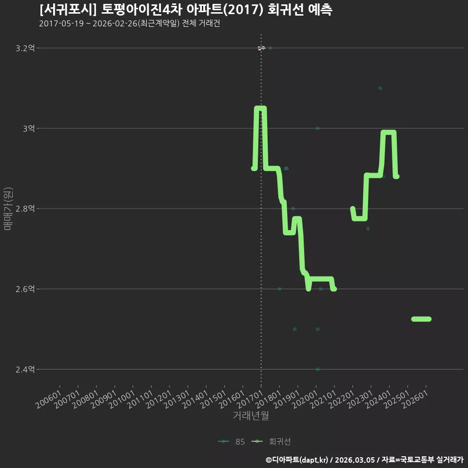 [서귀포시] 토평아이진4차 아파트(2017) 회귀선 예측