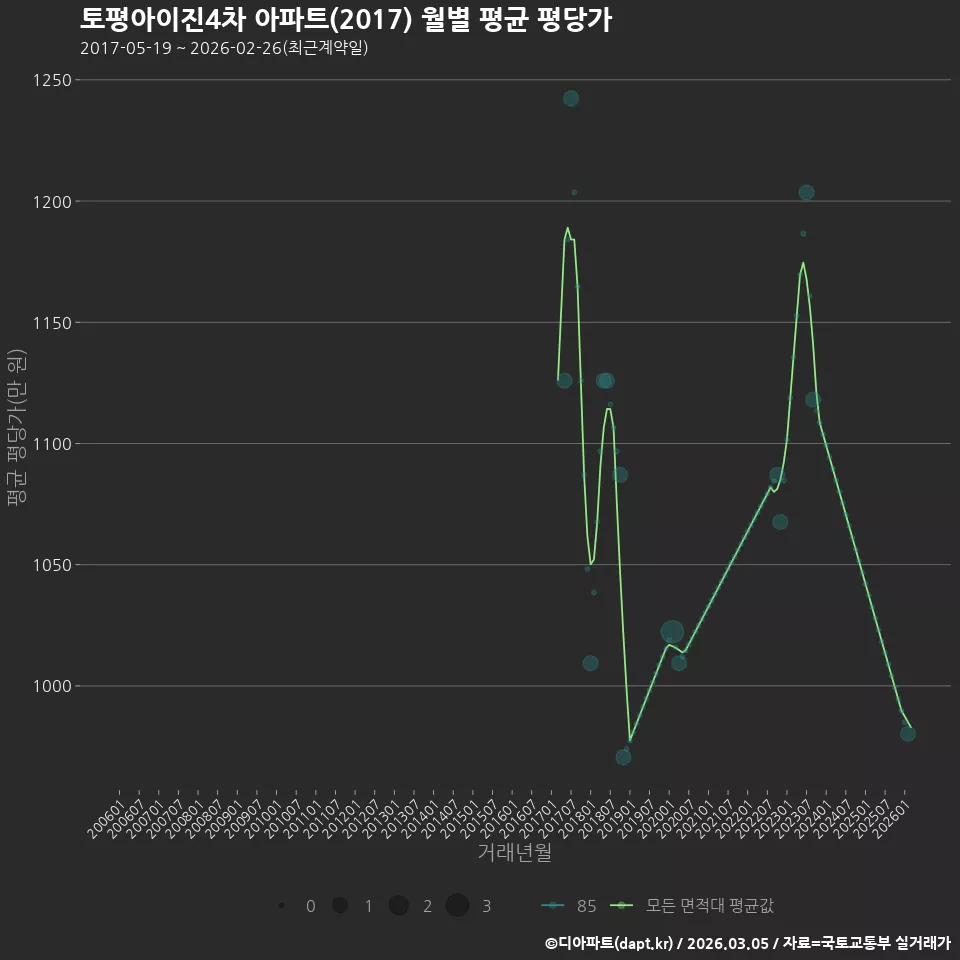 토평아이진4차 아파트(2017) 월별 평균 평당가