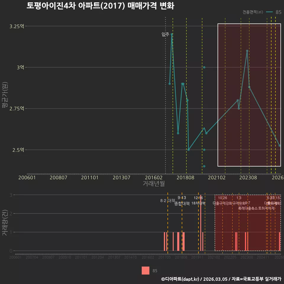 토평아이진4차 아파트(2017) 매매가격 변화