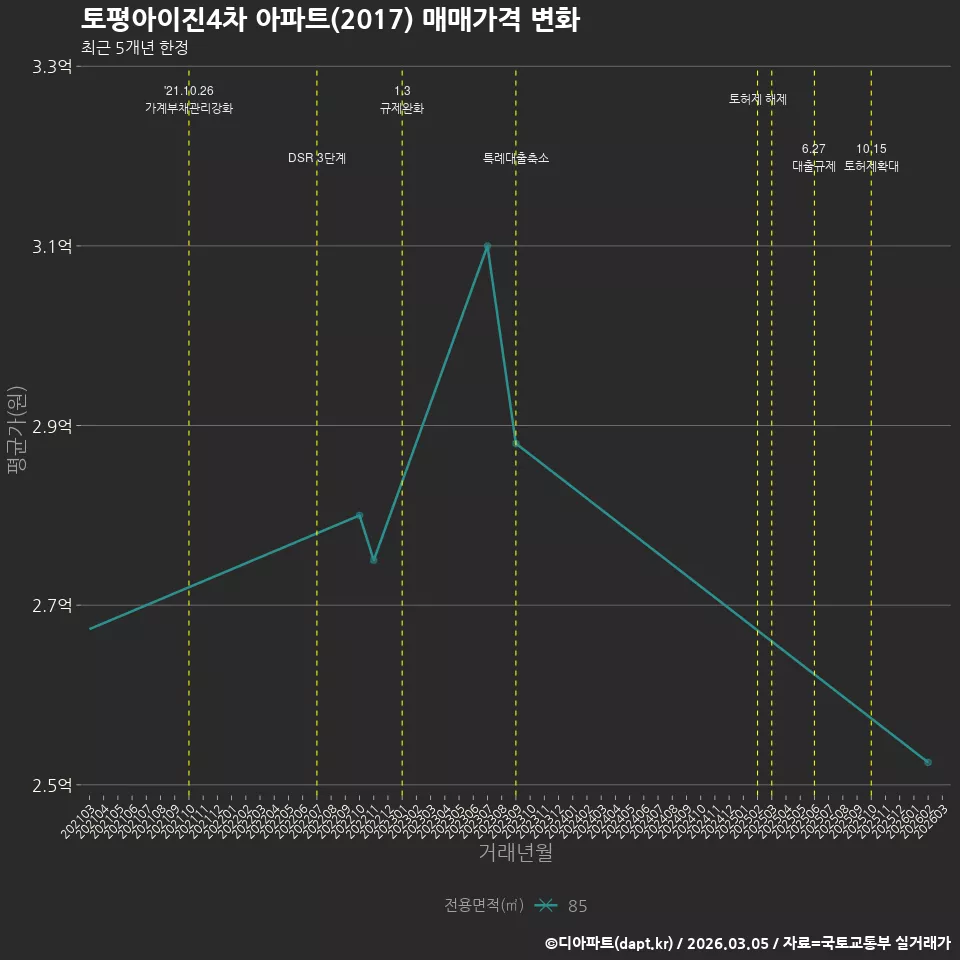 토평아이진4차 아파트(2017) 매매가격 변화