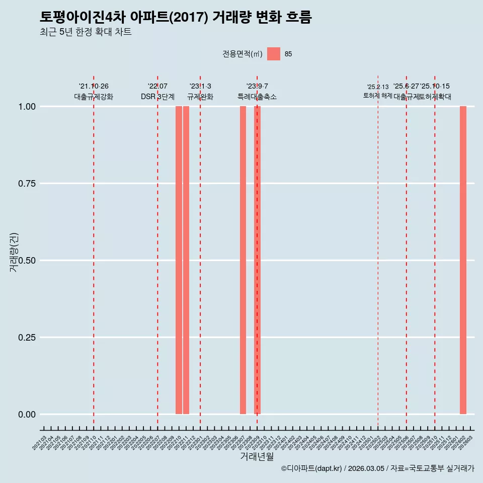 토평아이진4차 아파트(2017) 거래량 변화 흐름