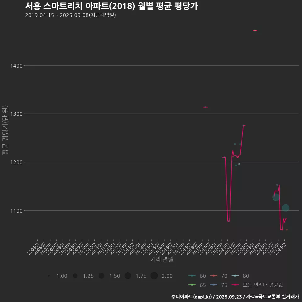 서홍 스마트리치 아파트(2018) 월별 평균 평당가
