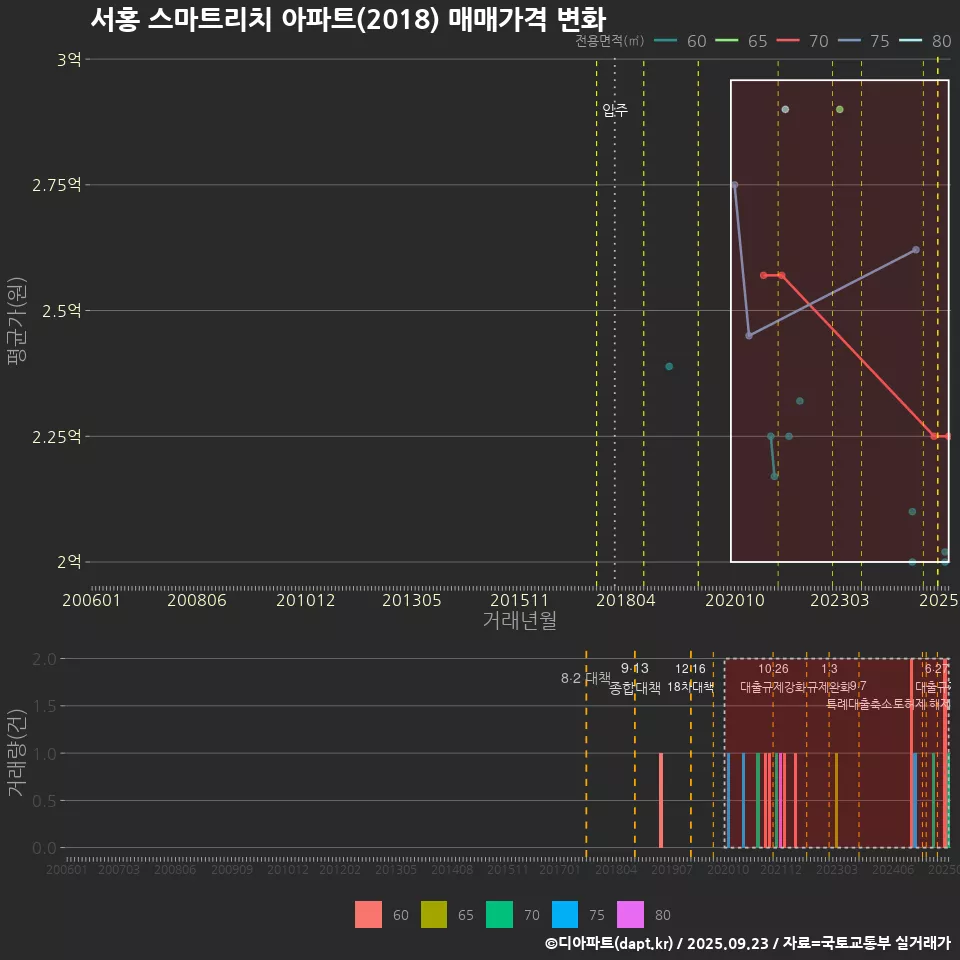 서홍 스마트리치 아파트(2018) 매매가격 변화