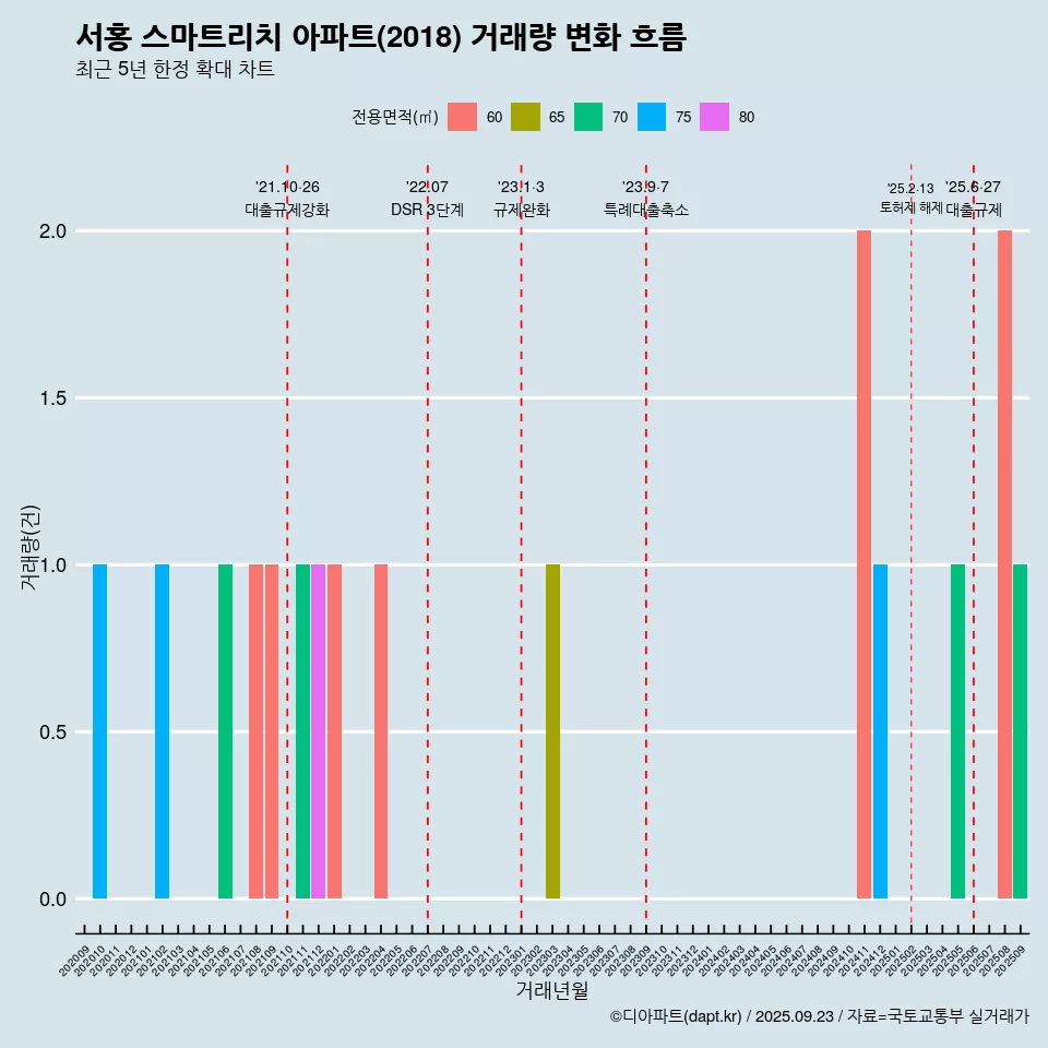 서홍 스마트리치 아파트(2018) 거래량 변화 흐름